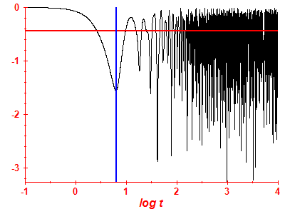Survival probability log